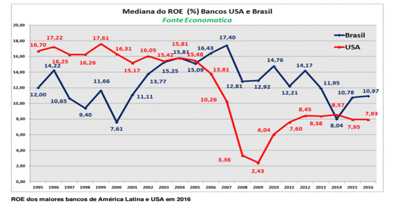 Comparação da rentabilidade de bancos brasileiros com dos EUA — Foto: Reprodução estudo Consultoria Economática