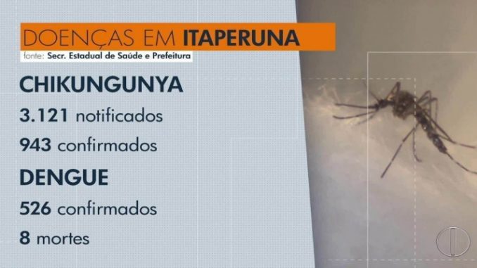 Itaperuna, RJ, tem 943 casos confirmados de chikungunya e investiga 3.121 casos suspeitos 