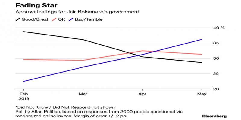 Trajetória de aprovação do governo Bolsonaro