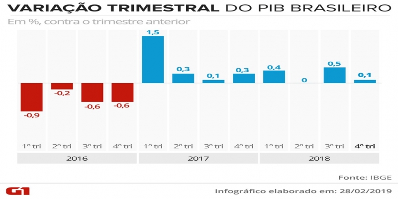 Variação trimestre a trimestre do PIB, segundo os dados oficiais do IBGE — Foto: Juliane Souza/G1
