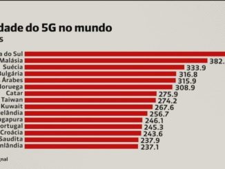 São Paulo, Rio, Curitiba, Salvador e Goiânia devem ser as próximas capitais com 5G, mas ainda sem data definida, diz Anatel