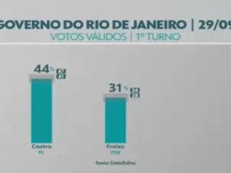 Datafolha no RJ, votos válidos: Castro, 44%; Freixo, 31%