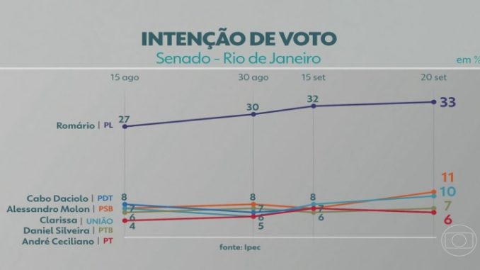 Ipec para o Senado no RJ: Romário lidera com 33% 
