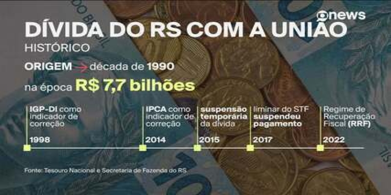 Entenda a dívida de R$ 104 bilhões do Rio Grande do Sul